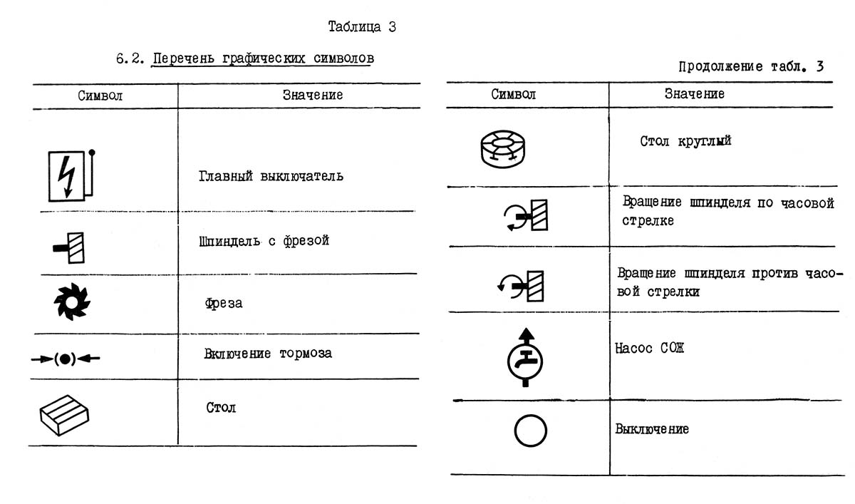Список графических символів на консольно-фрезерном станке